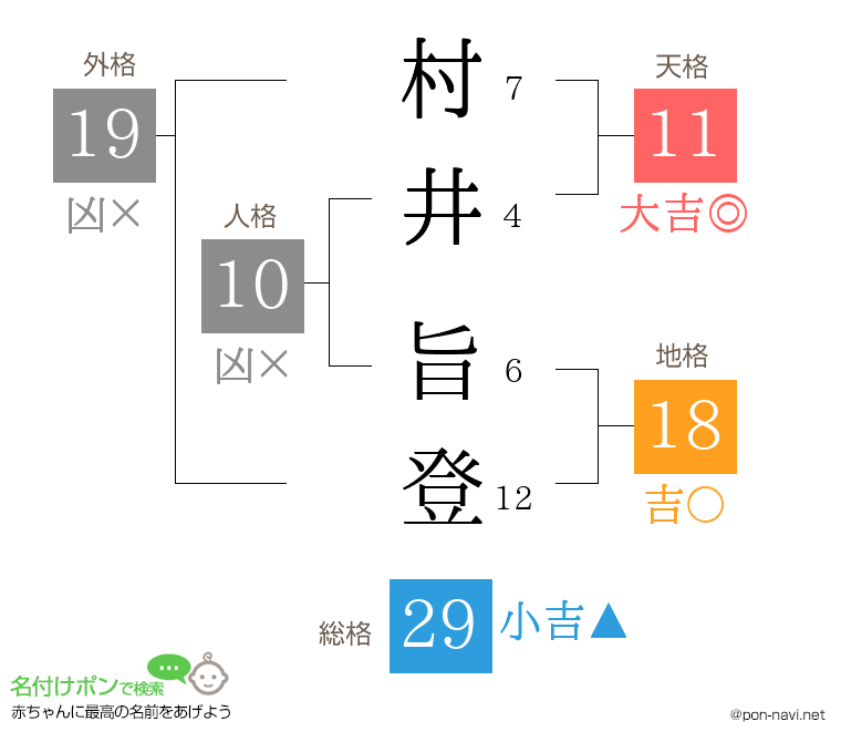 村井 旨登さんの姓名判断結果