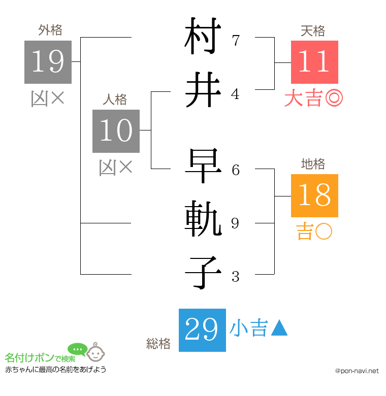 村井 早軌子さんの姓名判断結果