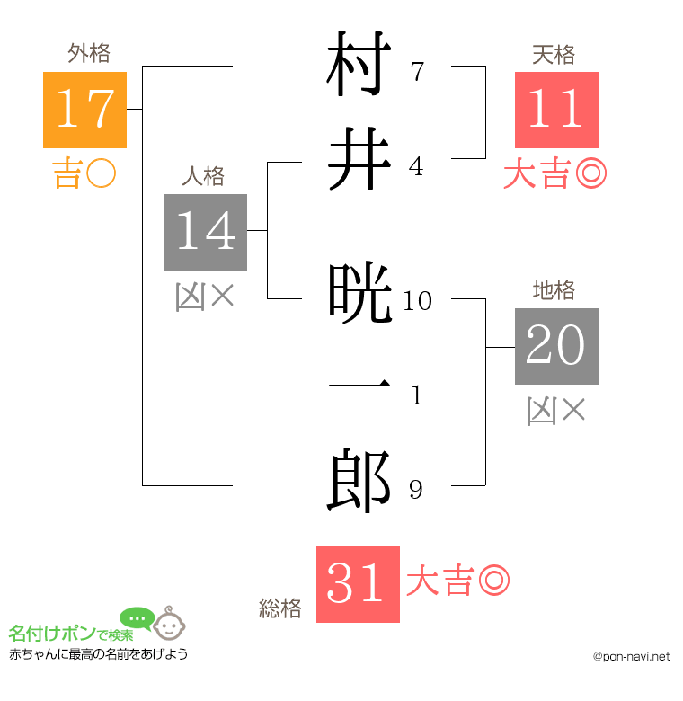 村井 晄一郎さんの姓名判断結果
