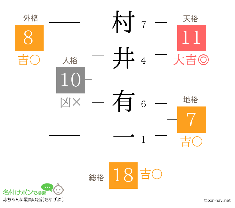 村井 有一さんの姓名判断結果