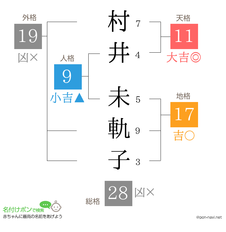 村井 未軌子さんの姓名判断結果