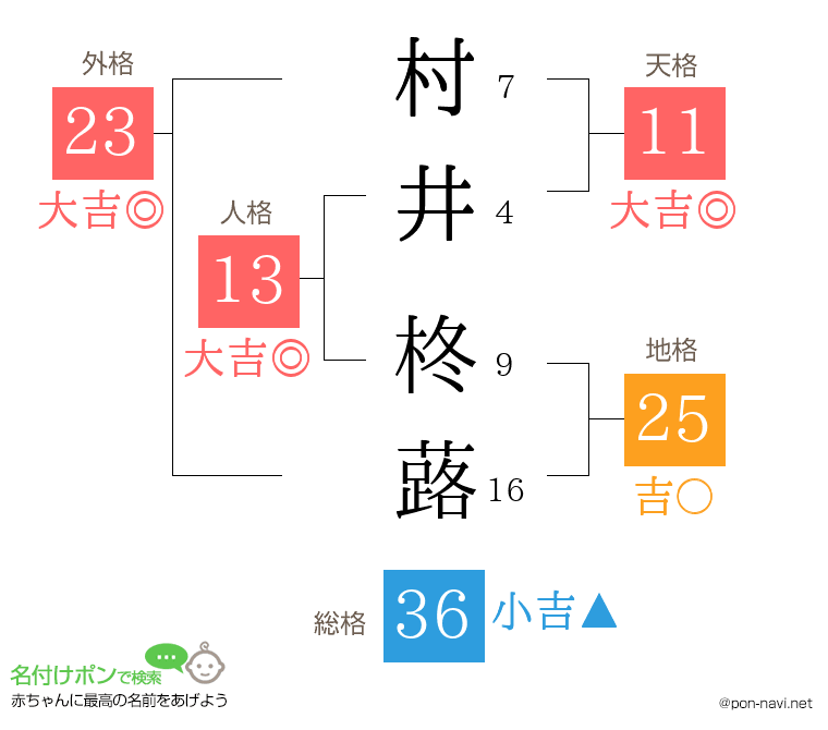 村井 柊蕗さんの姓名判断結果