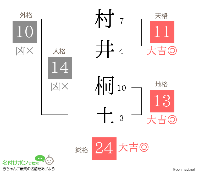 村井 桐土さんの姓名判断結果