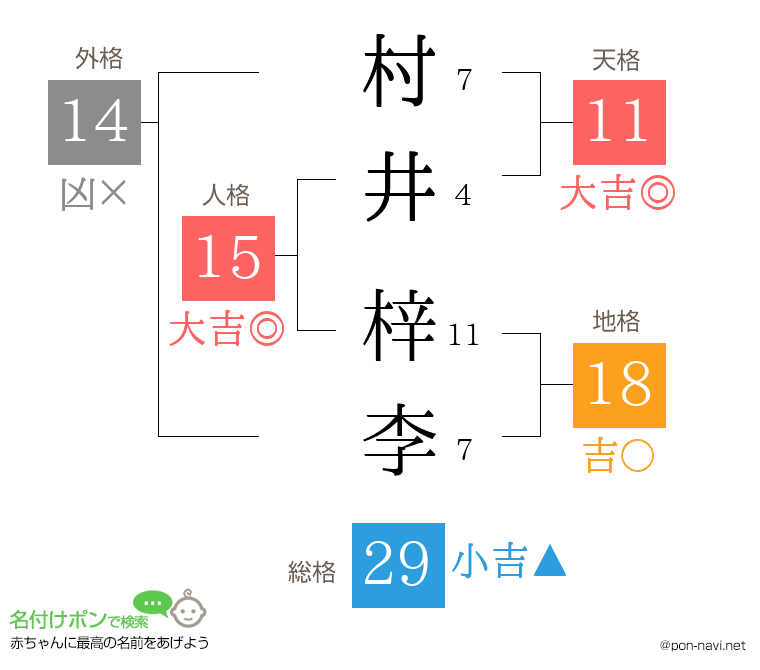 村井 梓李さんの姓名判断結果