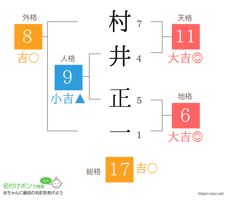 村井 正一さんの姓名判断結果