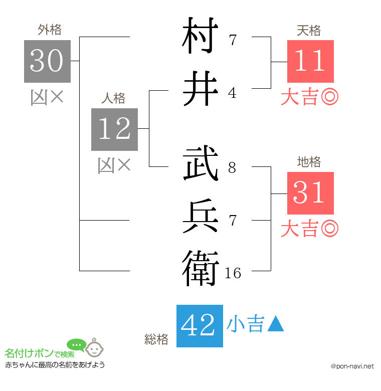 村井 武兵衛さんの姓名判断結果