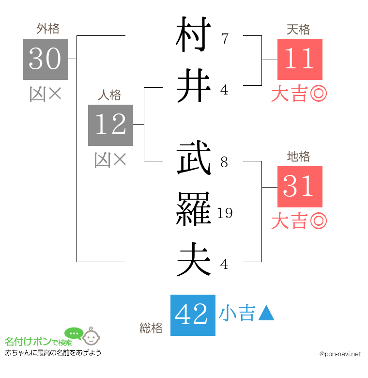 村井 武羅夫さんの姓名判断結果