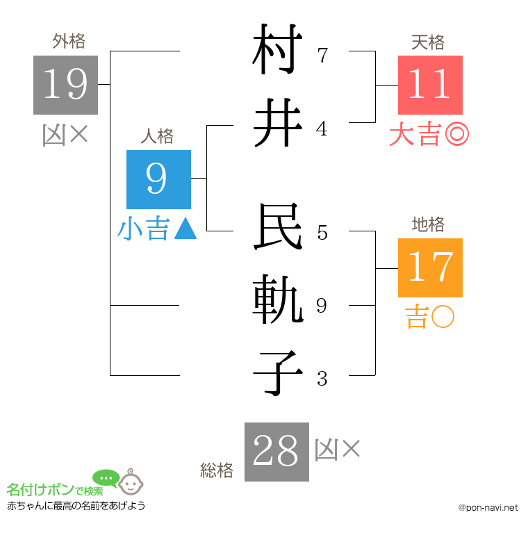 村井 民軌子さんの姓名判断結果