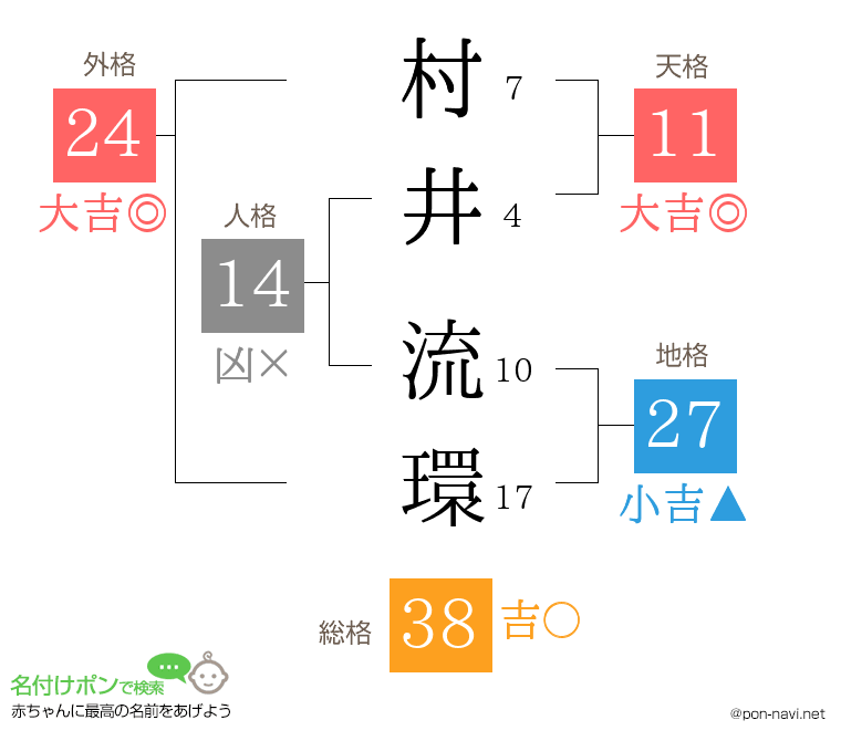 村井 流環さんの姓名判断結果