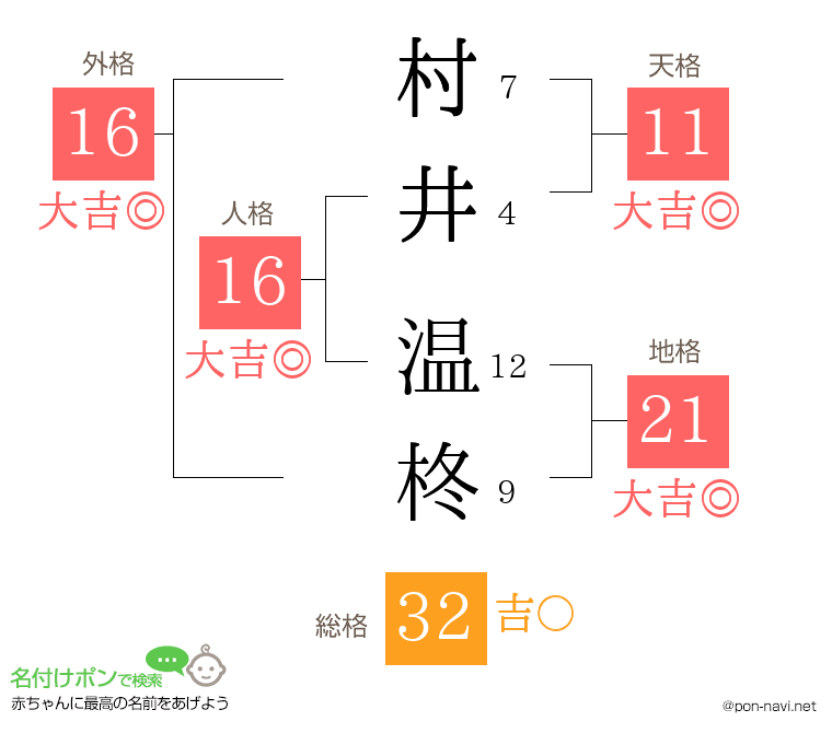 村井 温柊さんの姓名判断結果