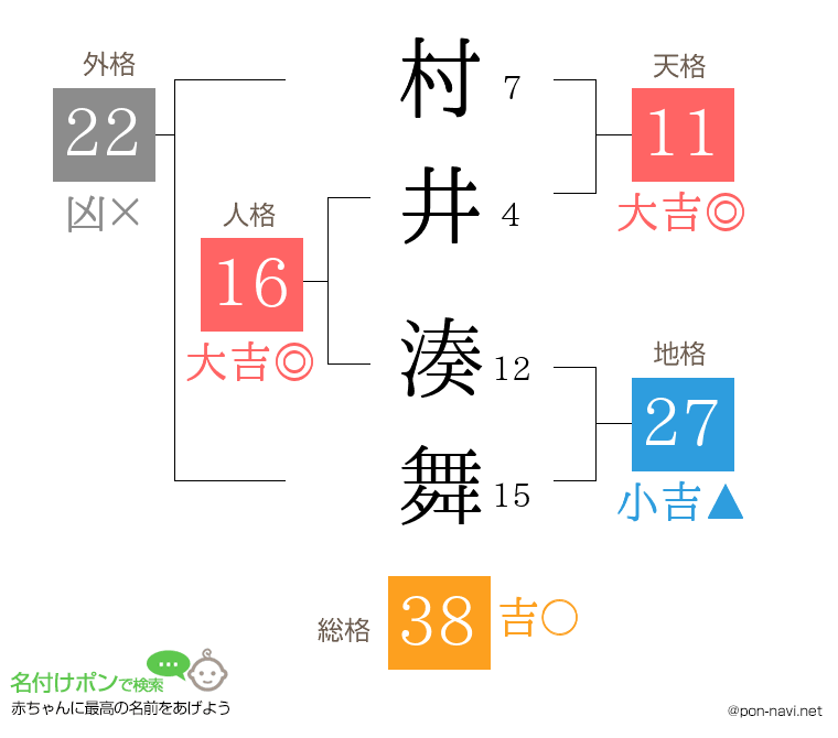 村井 湊舞さんの姓名判断結果