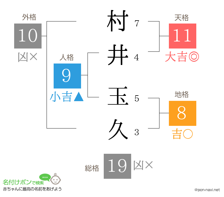村井 玉久さんの姓名判断結果