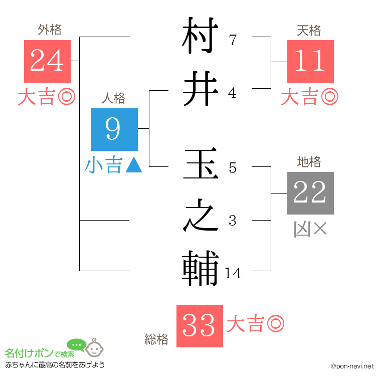 村井 玉之輔さんの姓名判断結果