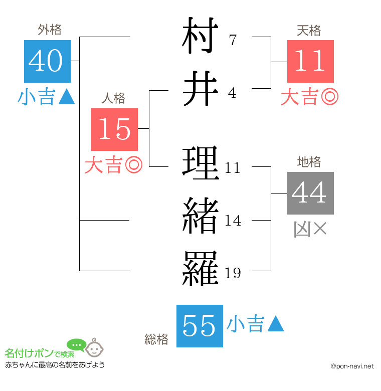 村井 理緒羅さんの姓名判断結果