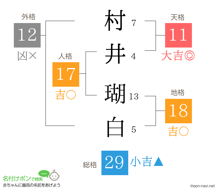 村井 瑚白さんの姓名判断結果