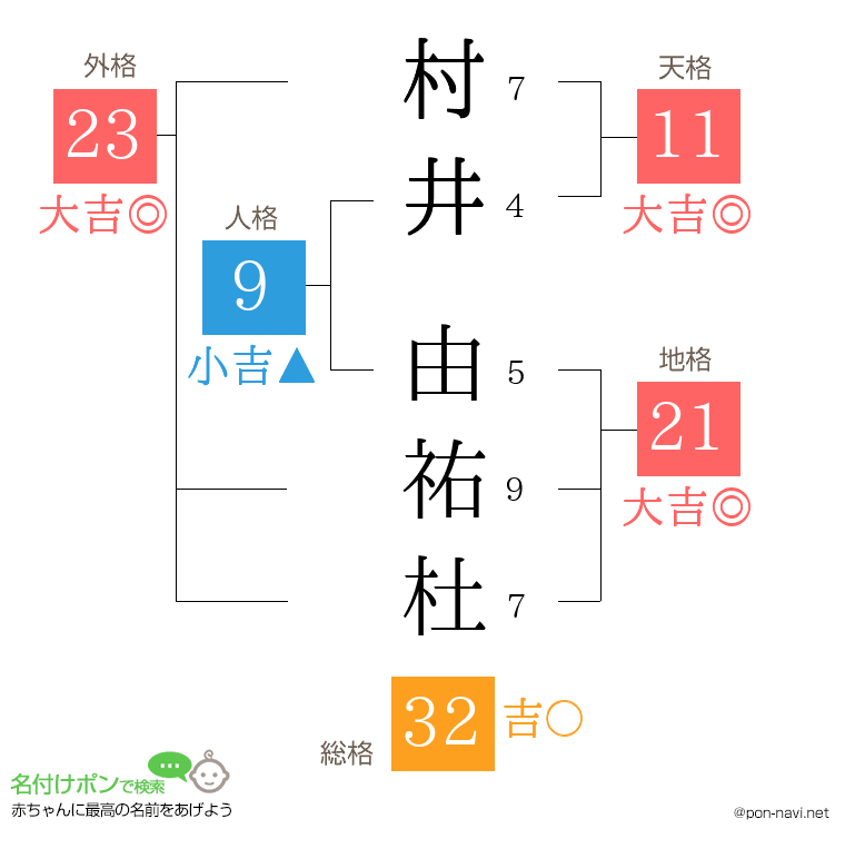 村井 由祐杜さんの姓名判断結果