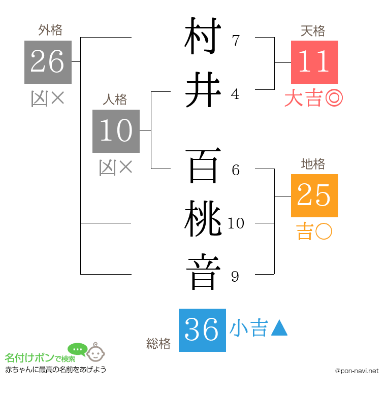 村井 百桃音さんの姓名判断結果
