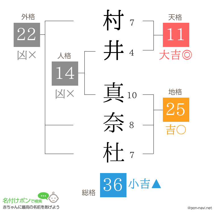 村井 真奈杜さんの姓名判断結果
