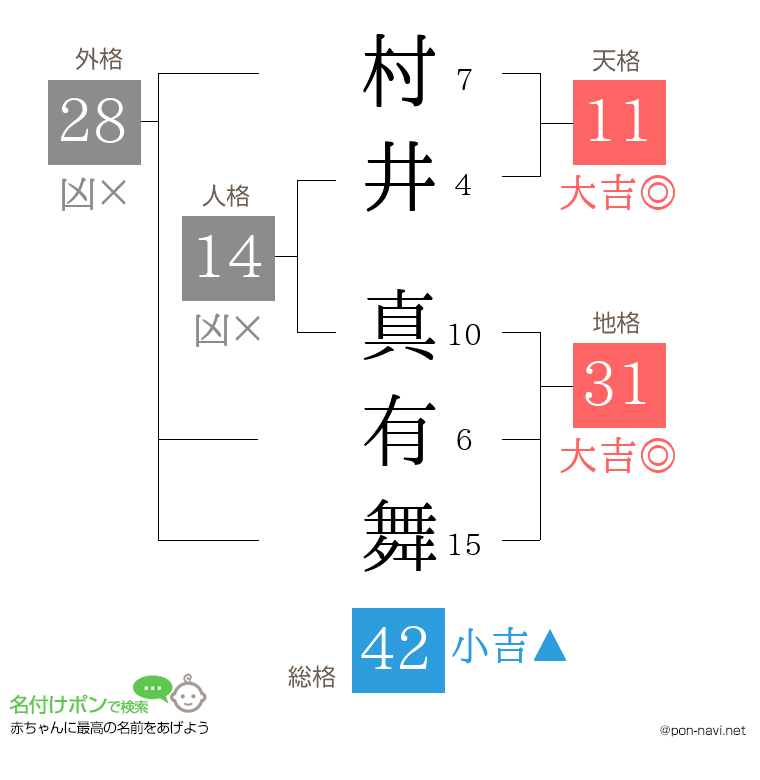 村井 真有舞さんの姓名判断結果