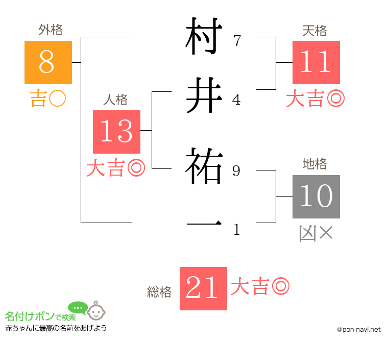 村井 祐一さんの姓名判断結果
