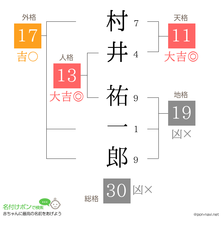 村井 祐一郎さんの姓名判断結果