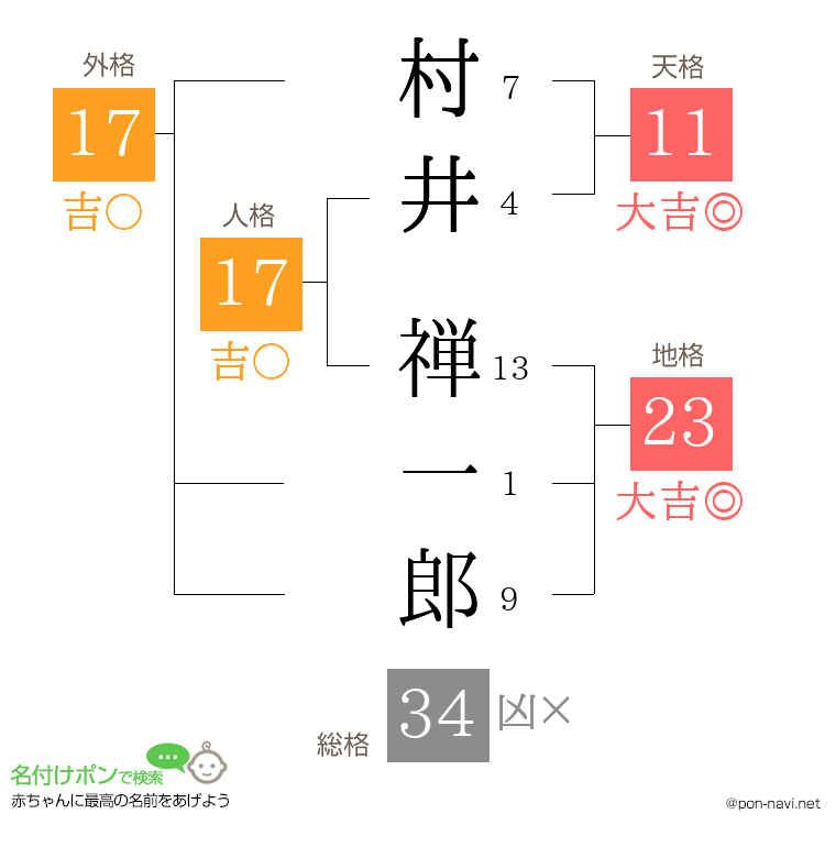 村井 禅一郎さんの姓名判断結果
