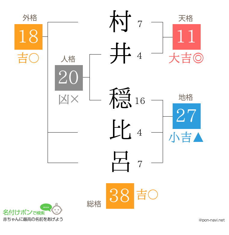 村井 穏比呂さんの姓名判断結果