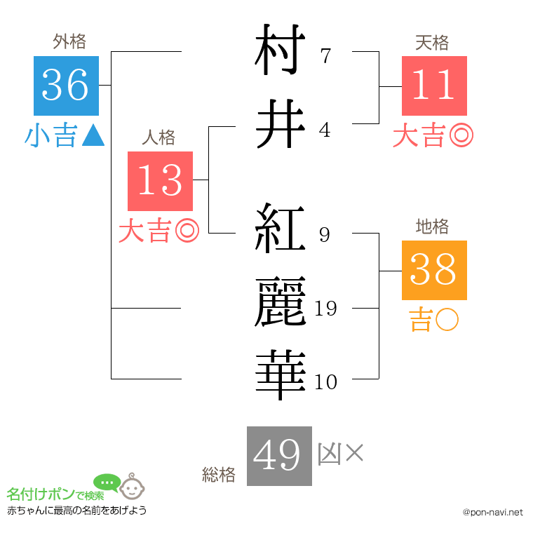 村井 紅麗華さんの姓名判断結果