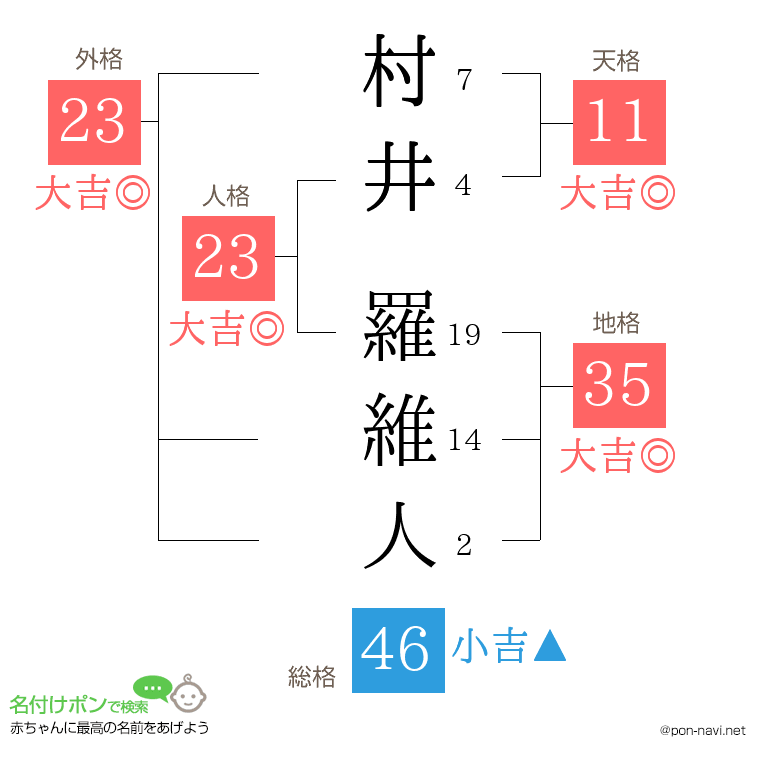 村井 羅維人さんの姓名判断結果