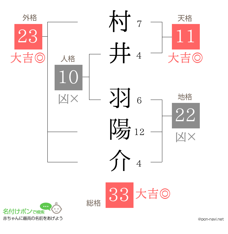 村井 羽陽介さんの姓名判断結果