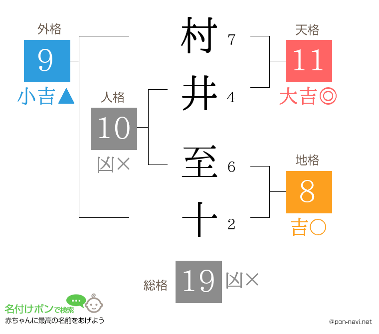 村井 至十さんの姓名判断結果
