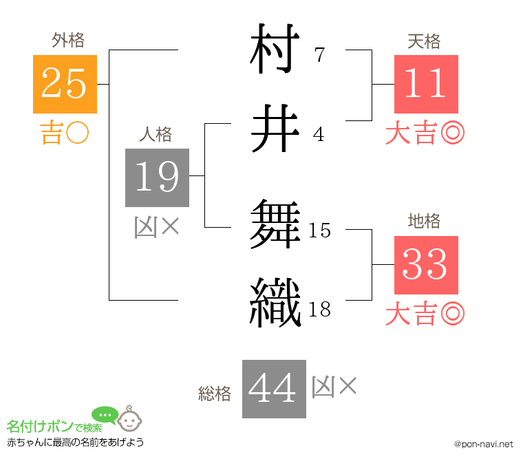 村井 舞織さんの姓名判断結果
