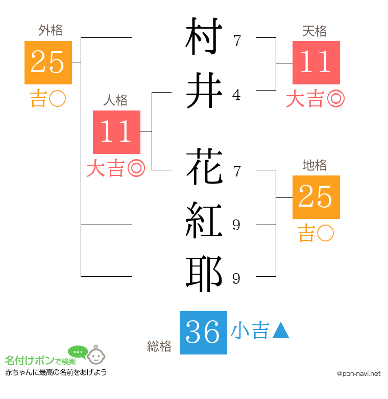 村井 花紅耶さんの姓名判断結果