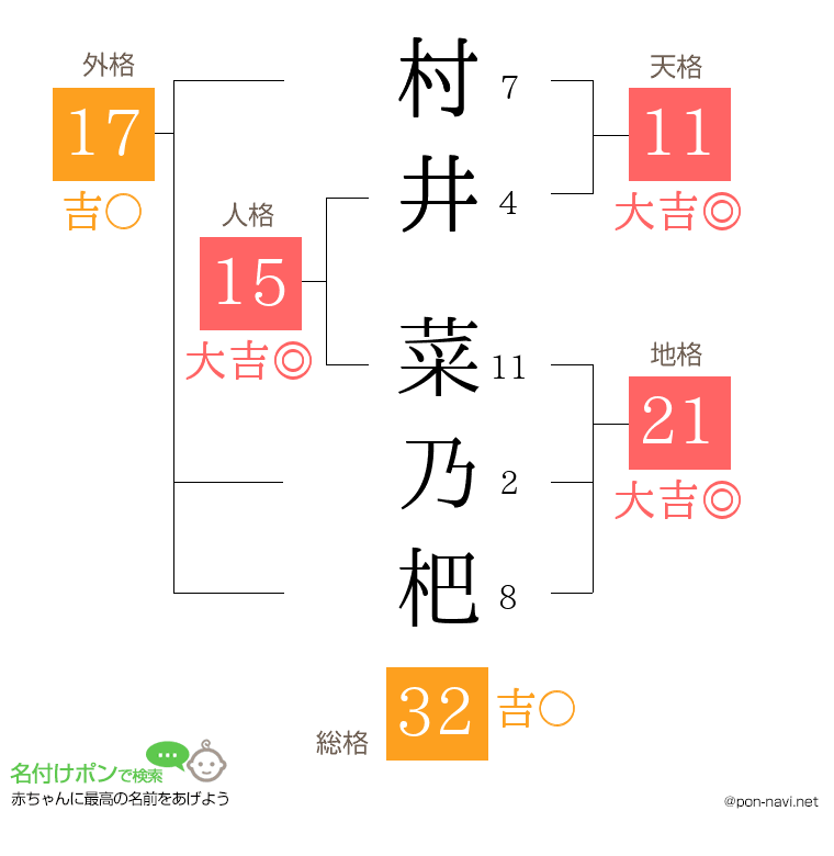 村井 菜乃杷さんの姓名判断結果