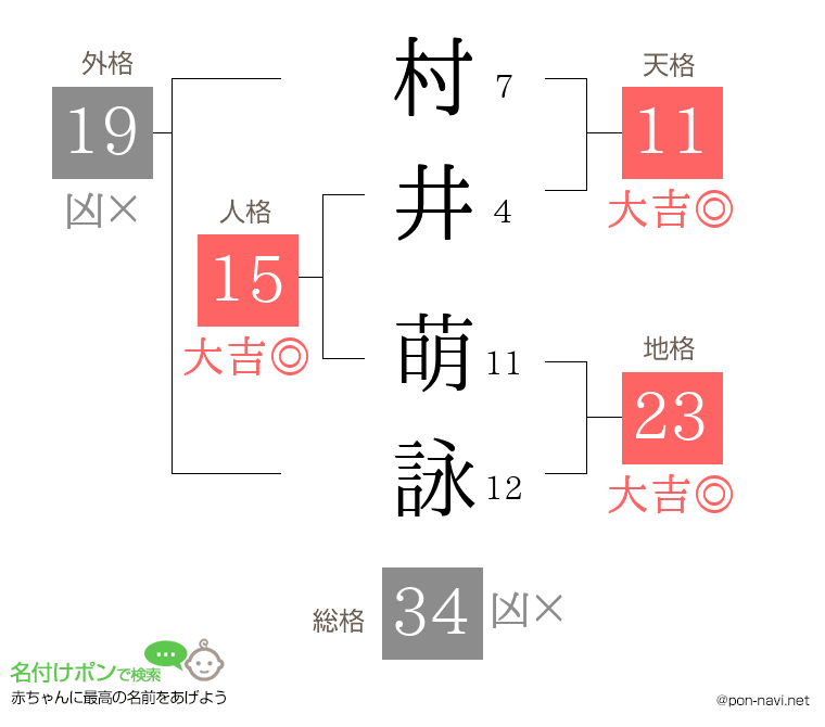 村井 萌詠さんの姓名判断結果