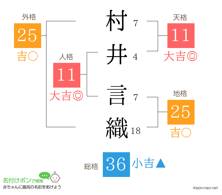 村井 言織さんの姓名判断結果