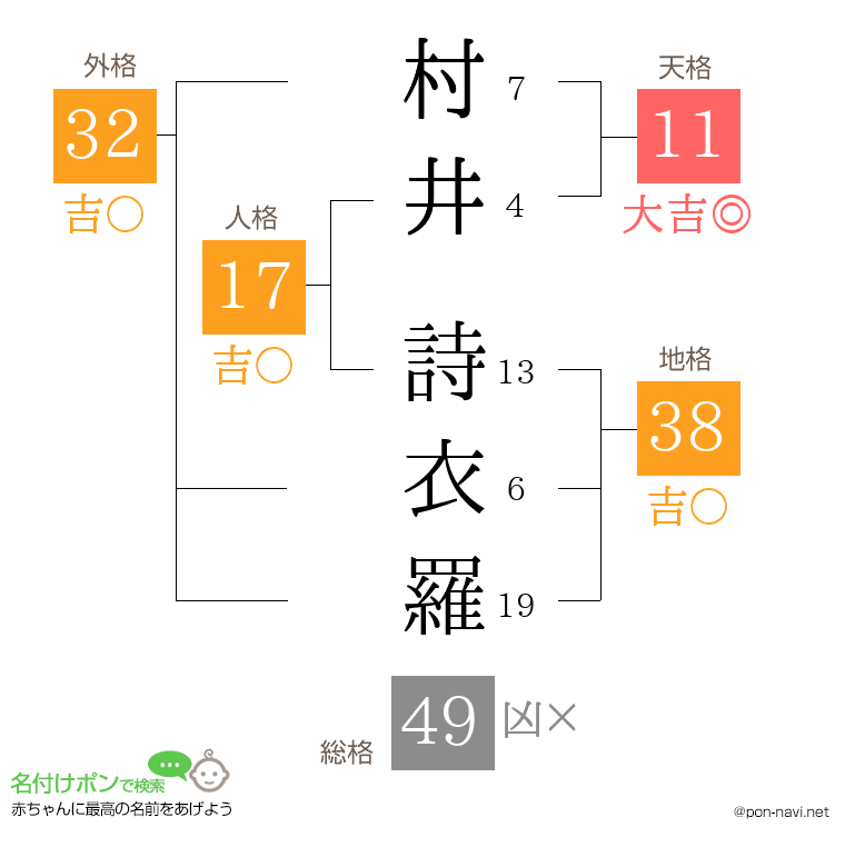村井 詩衣羅さんの姓名判断結果