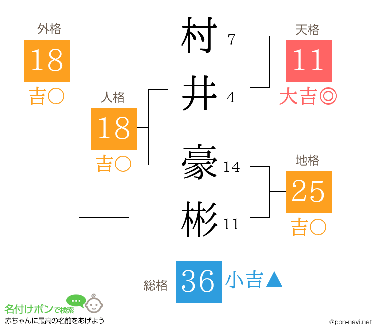 村井 豪彬さんの姓名判断結果