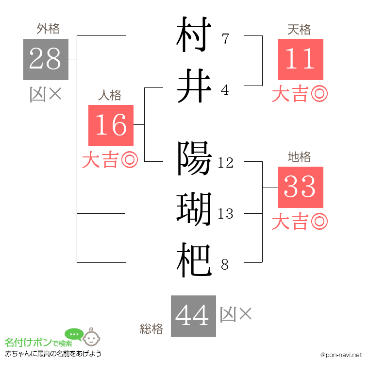 村井 陽瑚杷さんの姓名判断結果