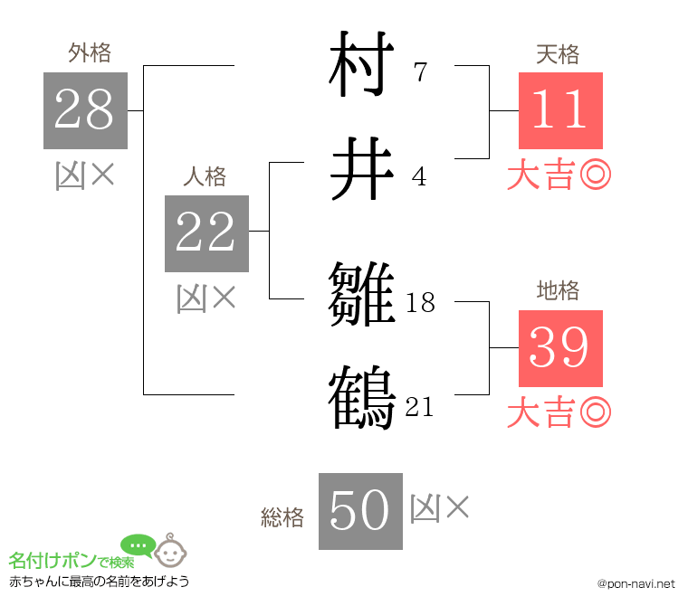 村井 雛鶴さんの姓名判断結果