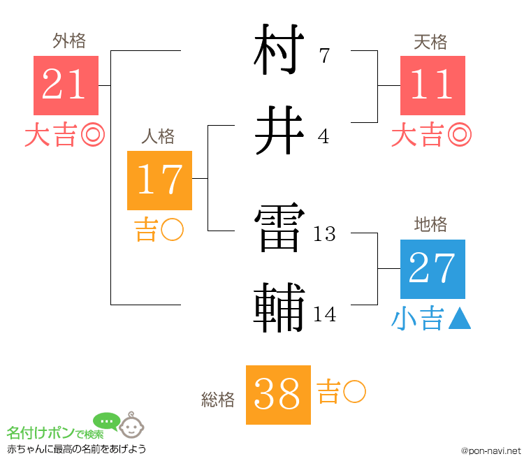 村井 雷輔さんの姓名判断結果