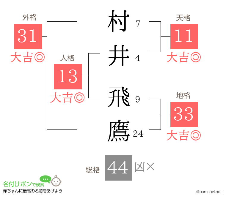 村井 飛鷹さんの姓名判断結果