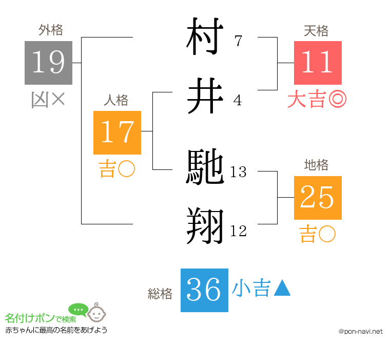 村井 馳翔さんの姓名判断結果