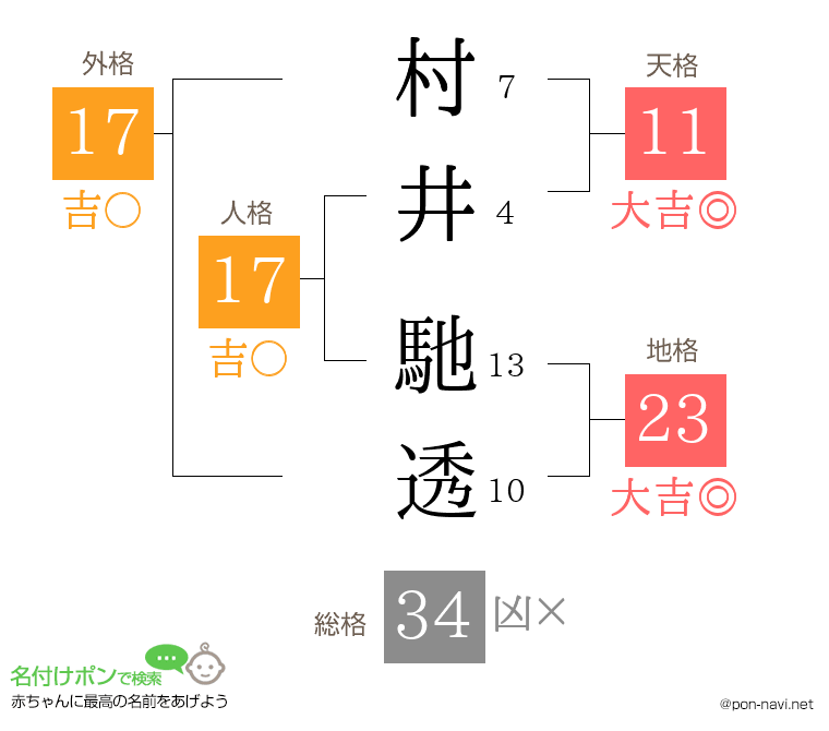 村井 馳透さんの姓名判断結果