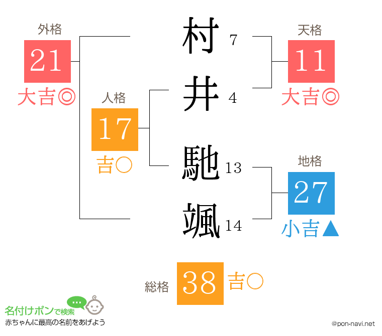 村井 馳颯さんの姓名判断結果