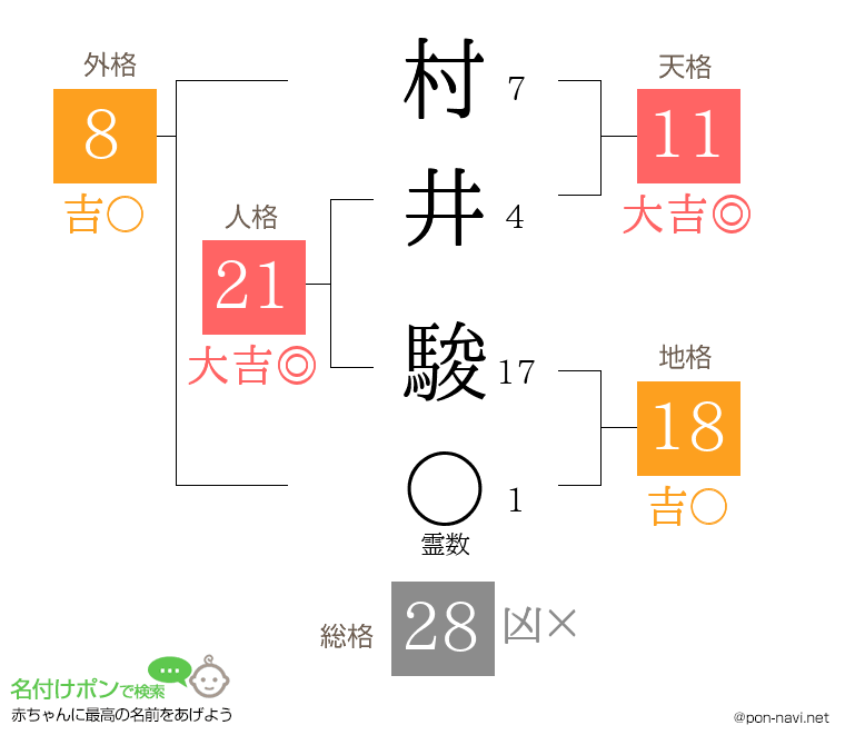村井 駿さんの姓名判断結果