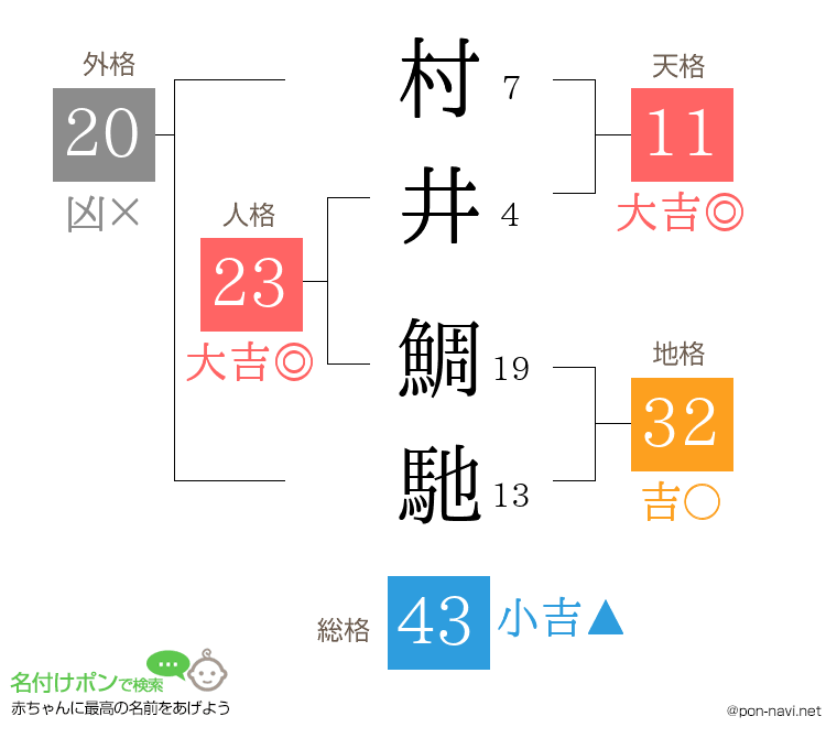村井 鯛馳さんの姓名判断結果