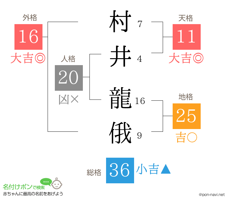 村井 龍俄さんの姓名判断結果