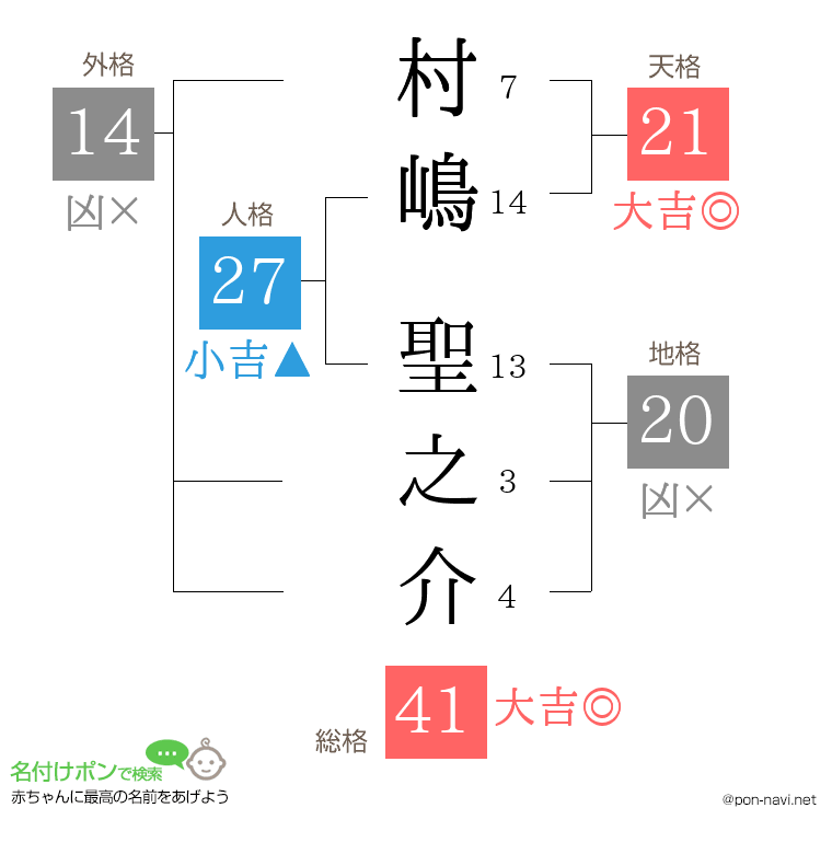 村嶋 聖之介さんの姓名判断結果