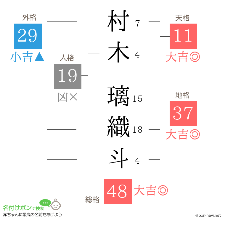 村木 璃織斗さんの姓名判断結果